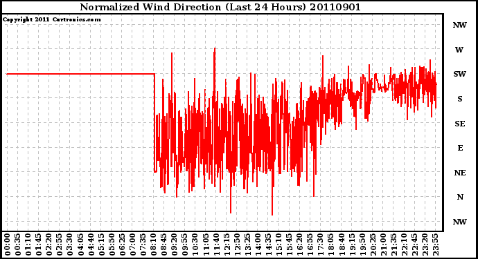 Milwaukee Weather Normalized Wind Direction (Last 24 Hours)