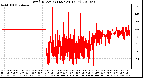 Milwaukee Weather Wind Direction (Last 24 Hours)