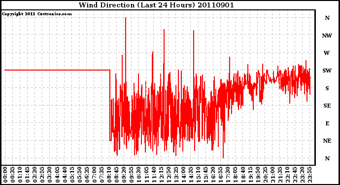 Milwaukee Weather Wind Direction (Last 24 Hours)