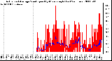 Milwaukee Weather Actual and Average Wind Speed by Minute mph (Last 24 Hours)