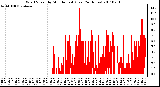 Milwaukee Weather Wind Speed by Minute mph (Last 24 Hours)