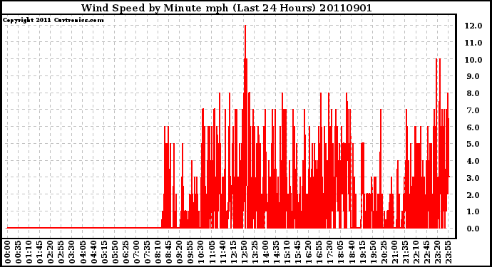 Milwaukee Weather Wind Speed by Minute mph (Last 24 Hours)