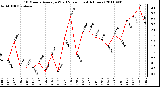 Milwaukee Weather 10 Minute Average Wind Speed (Last 4 Hours)