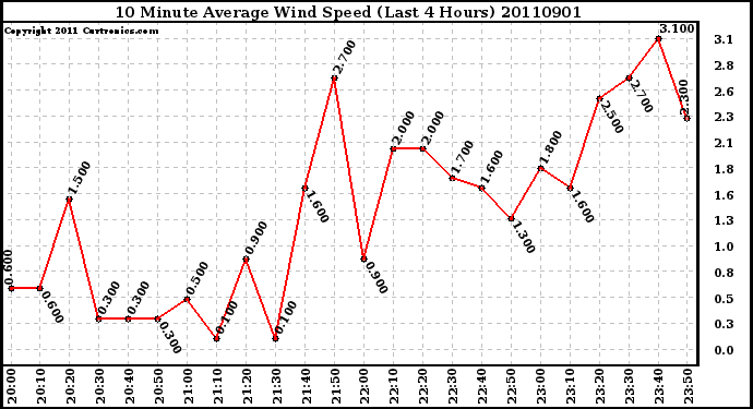 Milwaukee Weather 10 Minute Average Wind Speed (Last 4 Hours)