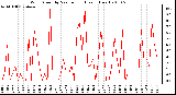 Milwaukee Weather Wind Speed by Minute mph (Last 1 Hour)