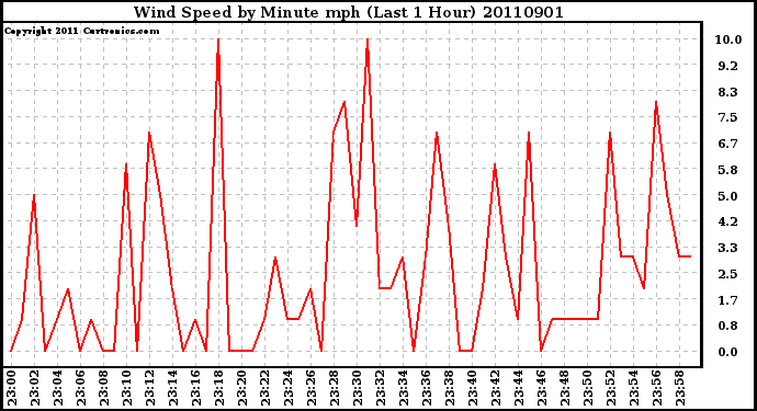 Milwaukee Weather Wind Speed by Minute mph (Last 1 Hour)