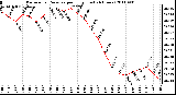 Milwaukee Weather Barometric Pressure per Hour (Last 24 Hours)