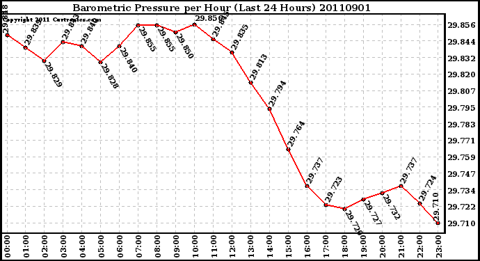 Milwaukee Weather Barometric Pressure per Hour (Last 24 Hours)