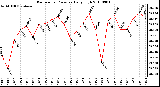 Milwaukee Weather Barometric Pressure Daily High