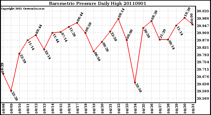 Milwaukee Weather Barometric Pressure Daily High