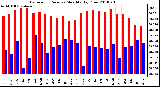 Milwaukee Weather Barometric Pressure Monthly High/Low