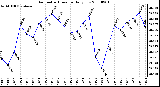 Milwaukee Weather Barometric Pressure Daily Low