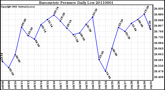 Milwaukee Weather Barometric Pressure Daily Low