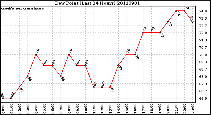 Milwaukee Weather Dew Point (Last 24 Hours)