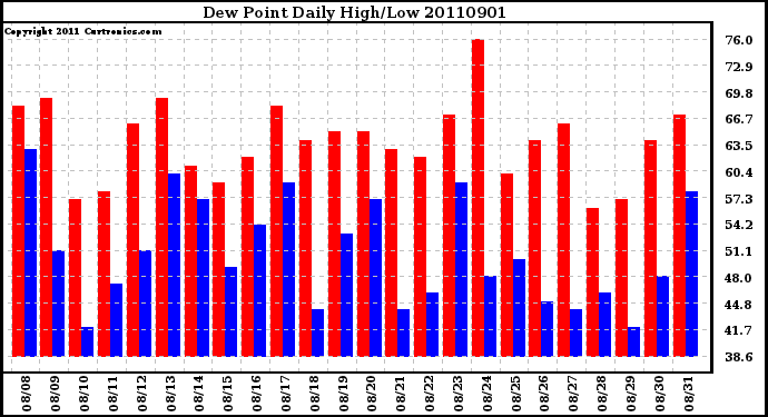 Milwaukee Weather Dew Point Daily High/Low