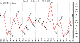 Milwaukee Weather Dew Point Daily High