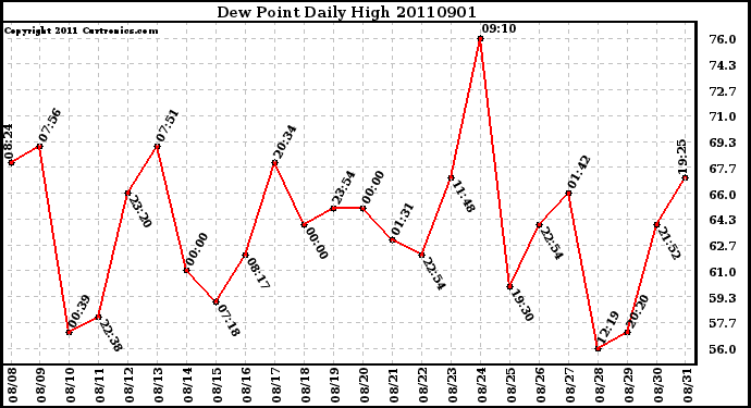 Milwaukee Weather Dew Point Daily High