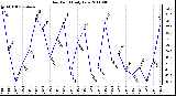 Milwaukee Weather Dew Point Daily Low