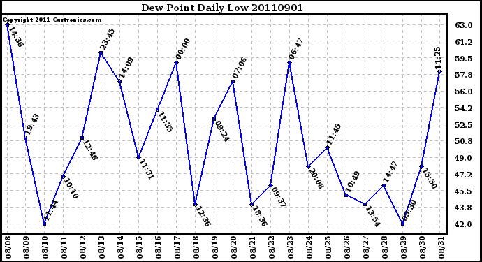 Milwaukee Weather Dew Point Daily Low