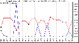 Milwaukee Weather Evapotranspiration (Red) (vs) Rain per Day (Blue) (Inches)