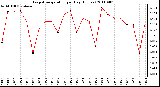 Milwaukee Weather Evapotranspiration per Day (Inches)