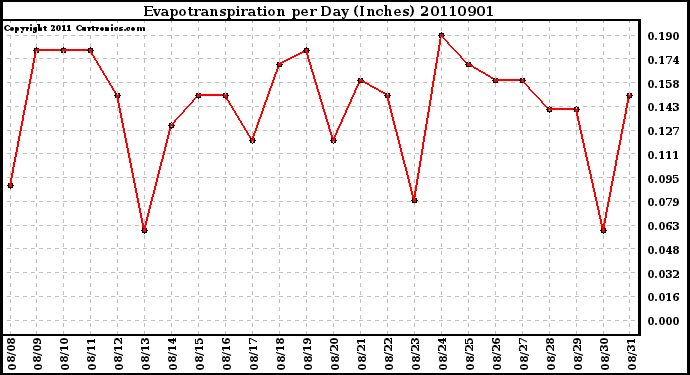 Milwaukee Weather Evapotranspiration per Day (Inches)