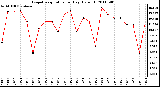 Milwaukee Weather Evapotranspiration per Day (Oz/sq ft)