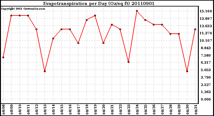 Milwaukee Weather Evapotranspiration per Day (Oz/sq ft)