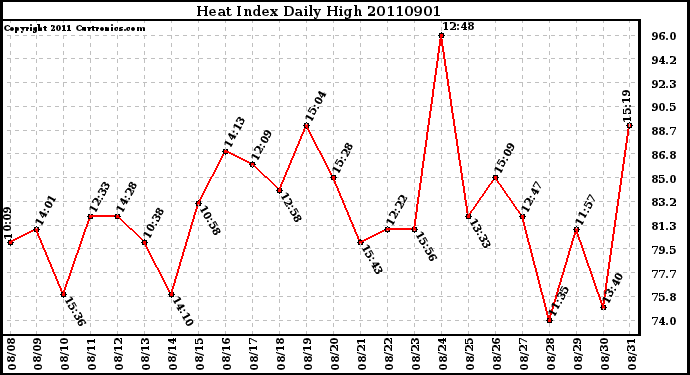 Milwaukee Weather Heat Index Daily High