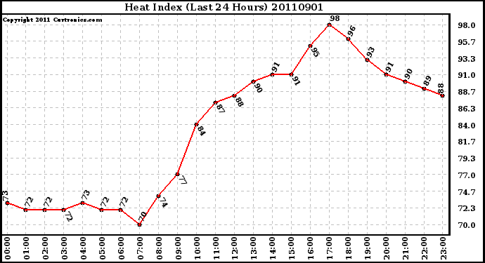 Milwaukee Weather Heat Index (Last 24 Hours)