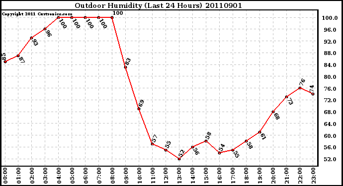 Milwaukee Weather Outdoor Humidity (Last 24 Hours)