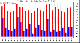 Milwaukee Weather Outdoor Humidity Daily High/Low