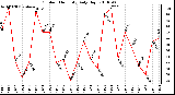 Milwaukee Weather Outdoor Humidity Daily High