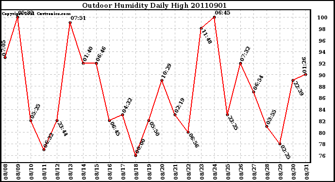 Milwaukee Weather Outdoor Humidity Daily High