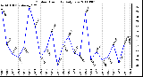 Milwaukee Weather Outdoor Humidity Daily Low