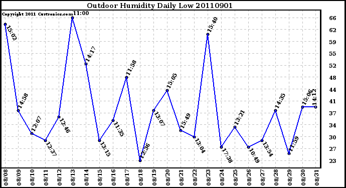 Milwaukee Weather Outdoor Humidity Daily Low