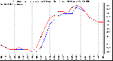 Milwaukee Weather Outdoor Temperature (vs) Wind Chill (Last 24 Hours)