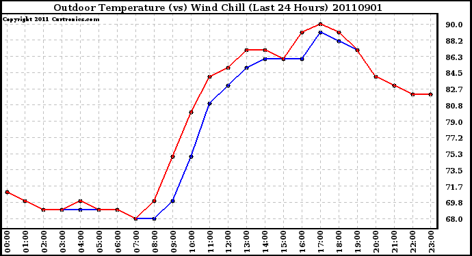 Milwaukee Weather Outdoor Temperature (vs) Wind Chill (Last 24 Hours)