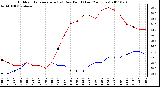 Milwaukee Weather Outdoor Temperature (vs) Dew Point (Last 24 Hours)