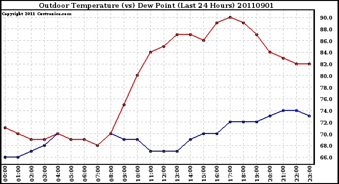 Milwaukee Weather Outdoor Temperature (vs) Dew Point (Last 24 Hours)