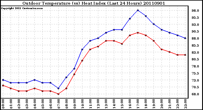 Milwaukee Weather Outdoor Temperature (vs) Heat Index (Last 24 Hours)