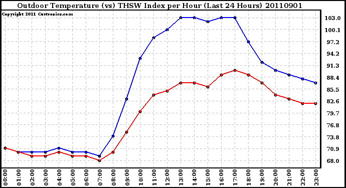 Milwaukee Weather Outdoor Temperature (vs) THSW Index per Hour (Last 24 Hours)