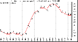 Milwaukee Weather Outdoor Temperature per Hour (Last 24 Hours)