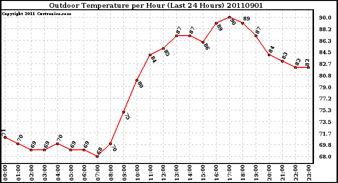 Milwaukee Weather Outdoor Temperature per Hour (Last 24 Hours)