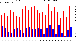 Milwaukee Weather Outdoor Temperature Daily High/Low