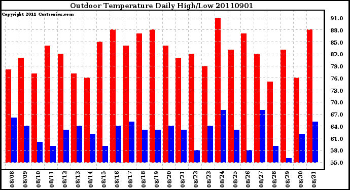 Milwaukee Weather Outdoor Temperature Daily High/Low