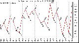 Milwaukee Weather Outdoor Temperature Daily High