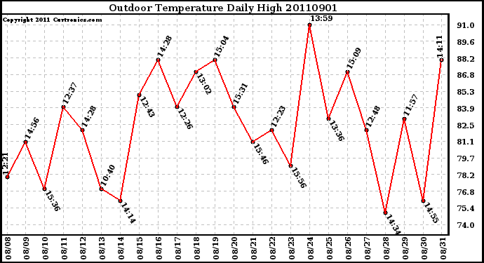 Milwaukee Weather Outdoor Temperature Daily High