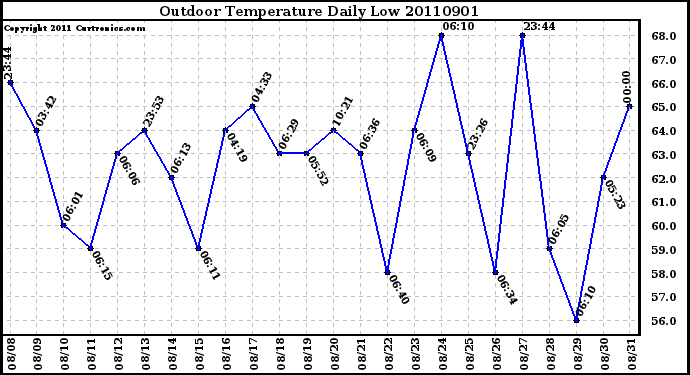 Milwaukee Weather Outdoor Temperature Daily Low