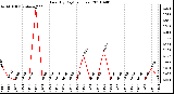 Milwaukee Weather Rain (By Day) (inches)